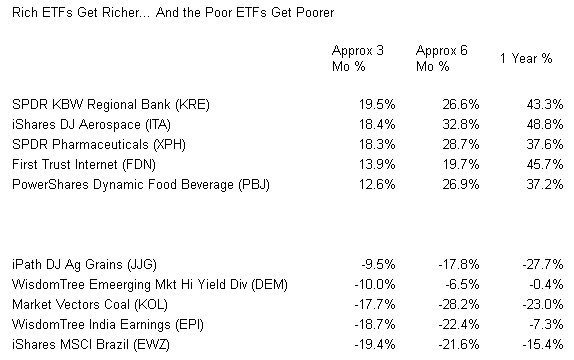 Poor ETFs Get Poorer