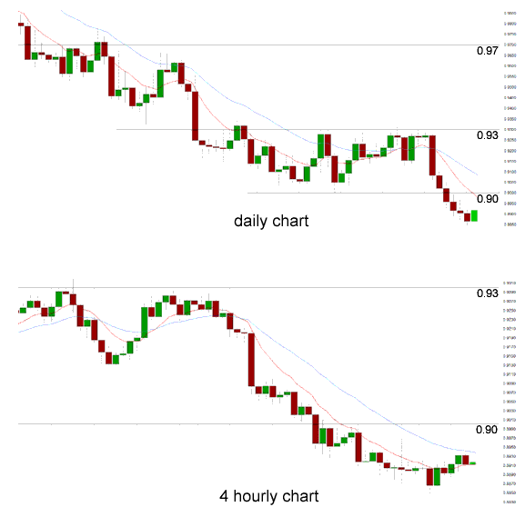 Daily Chart 4 Hourly Chart