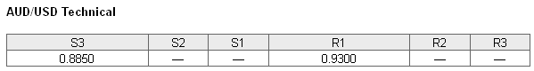 AUDUSD Technical