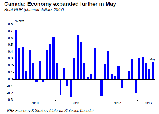 Economy expanded further in May