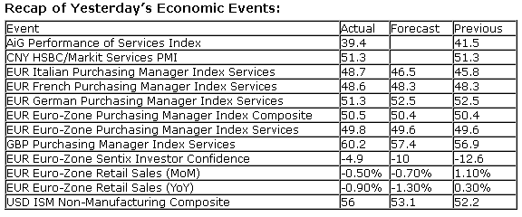 Economic Events