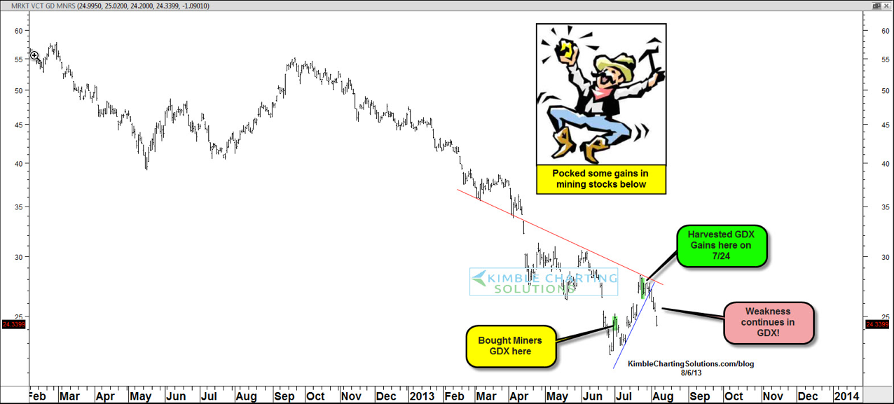 Market Vectors Gold Miners