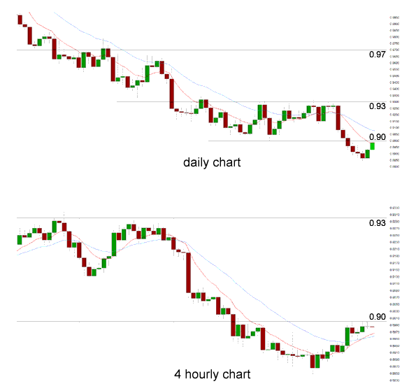 Daily Chart 4 Hourly Chart