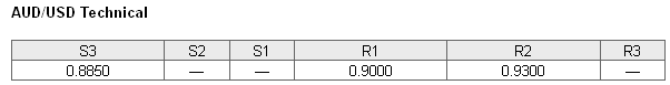 AUDUSD Technical