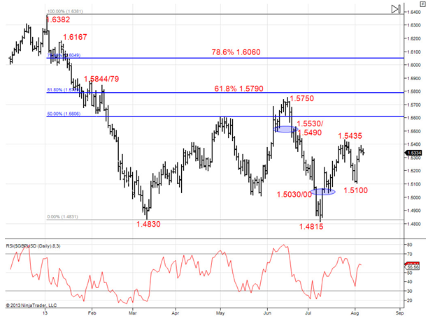 Daily GBPUSD