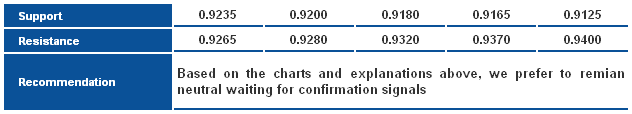 USDCHF_S&R