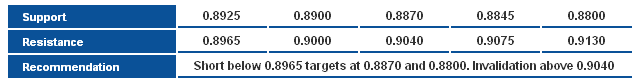 AUDUSD_S&R