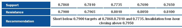 NZDUSD_S&R