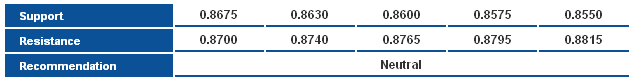 EURGBP_S&R