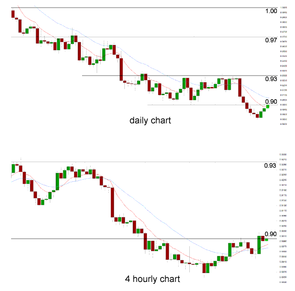 Daily Chart 4 Hourly Chart