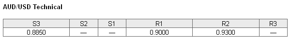 AUDUSD Technical