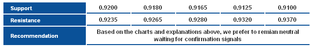 USDCHF_S&R