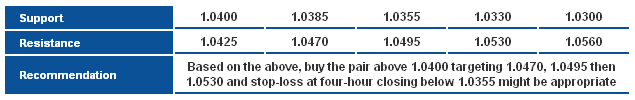 USDCAD_S&R