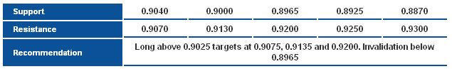 AUDUSD_S&R