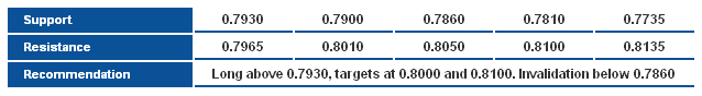 NZDUSD_S&R