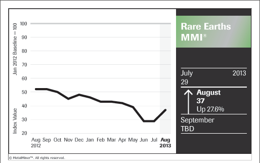 Rare Earth Minerals Stock Price