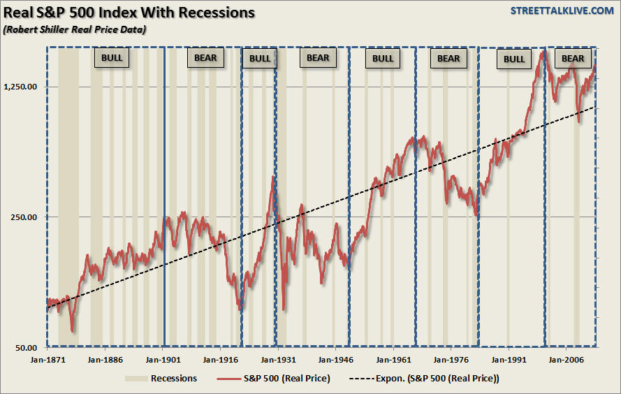 The S&P 500 And Recessions