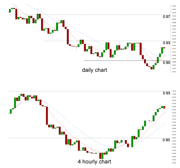 Daily Chart 4 Hourly Chart 