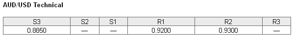 AUDUSD Technical