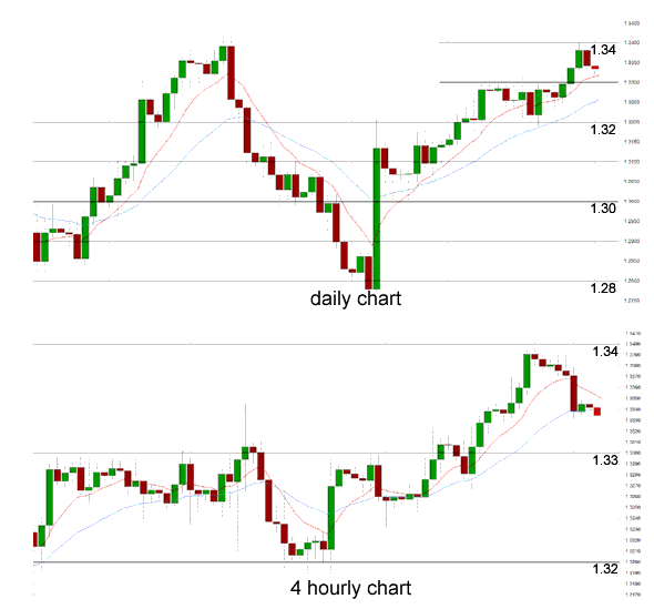 Daily Chart 4 Hourly Chart 