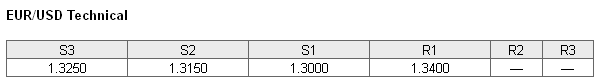 EURUSD Technical