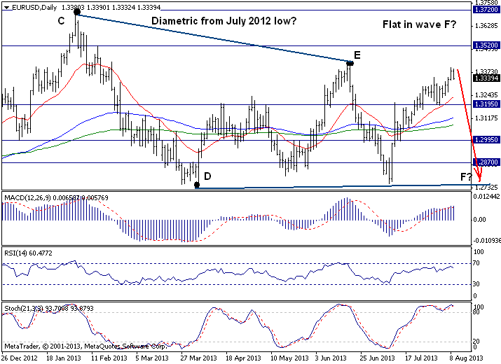 EURUSD