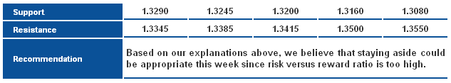 EURUSD_S&R