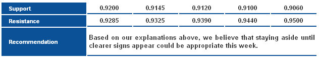 USDCHF_S&R