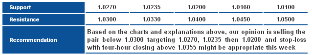 USDCAD_S&R