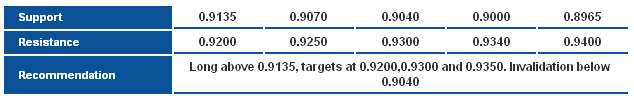 AUDUSD_S&R