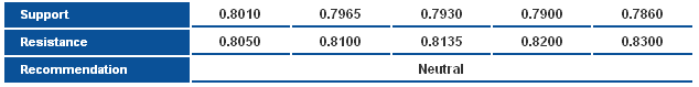 NZDUSD_S&R