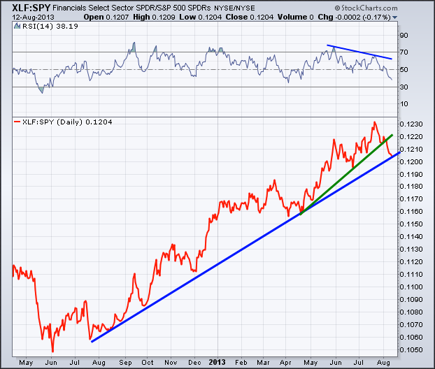 Financials Select Sector ETF vs. SPDR S&P 500