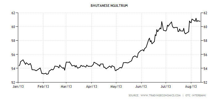 The Rupee: YTD