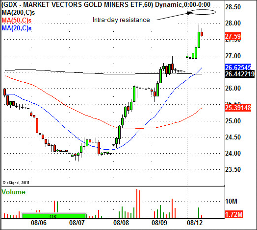 Market Vectors Gold Miners