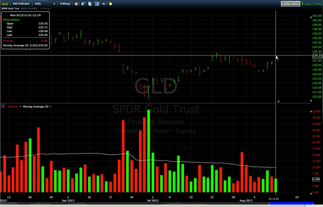 SPDR Gold Trust: Testing $130