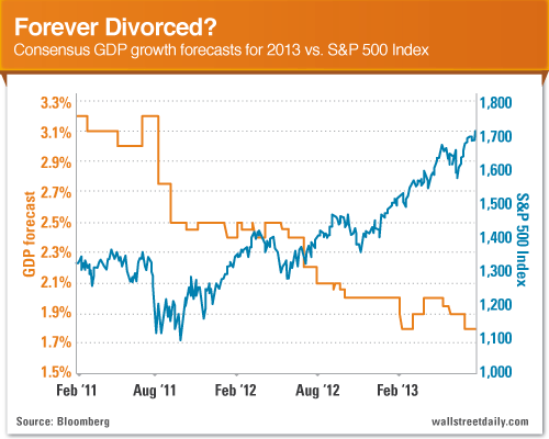 Forecasts: GDP vs. S&P 500