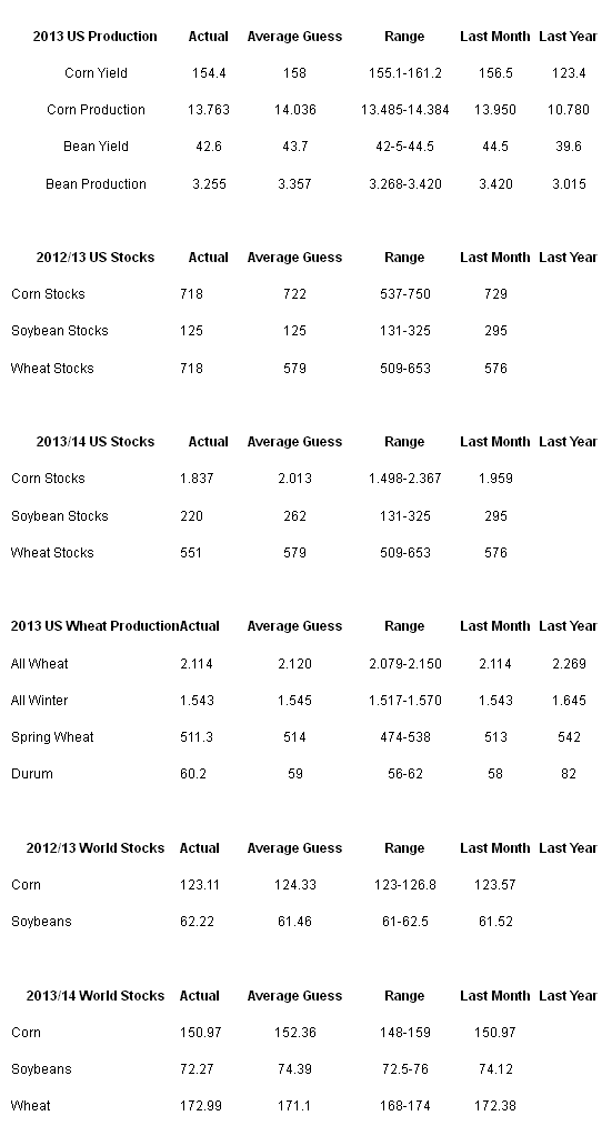 Commodity Update