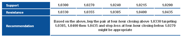 USDCAD_S&R