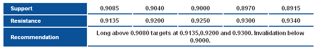 AUDUSD_S&R