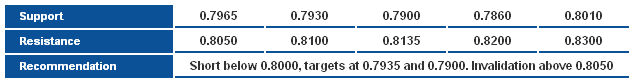 NZDUSD_S&R