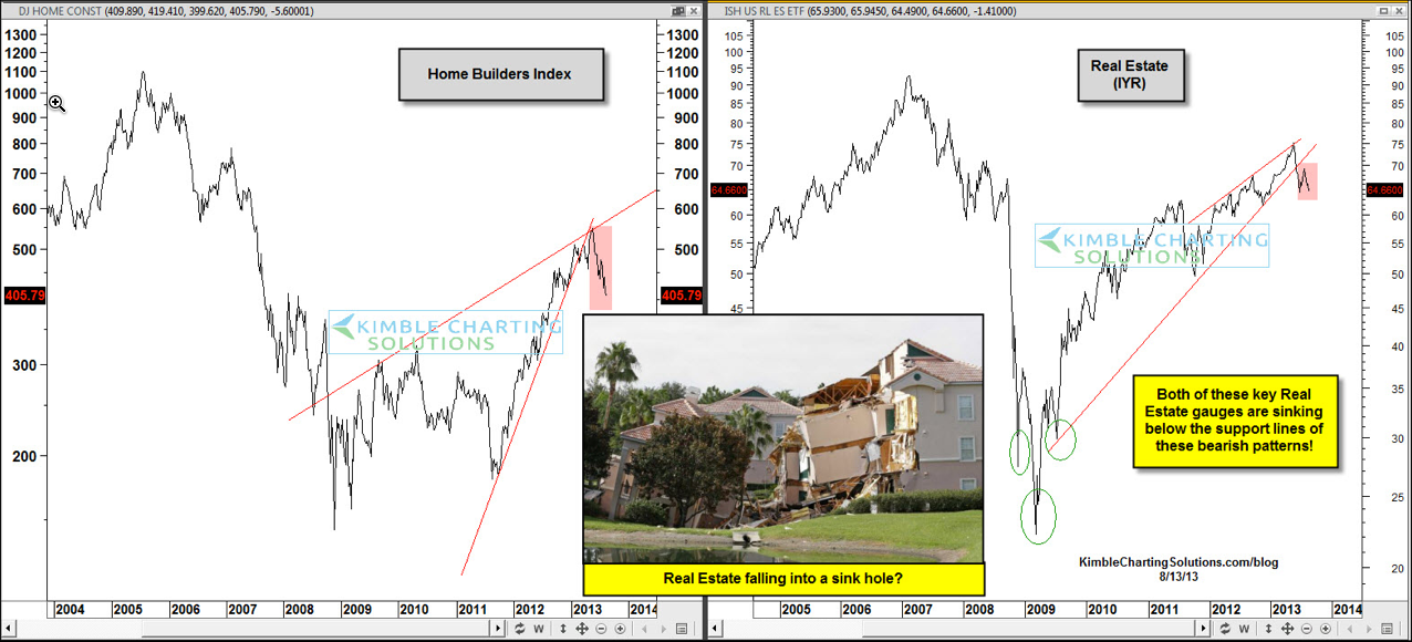 Homebuilders And Real Estate Indices
