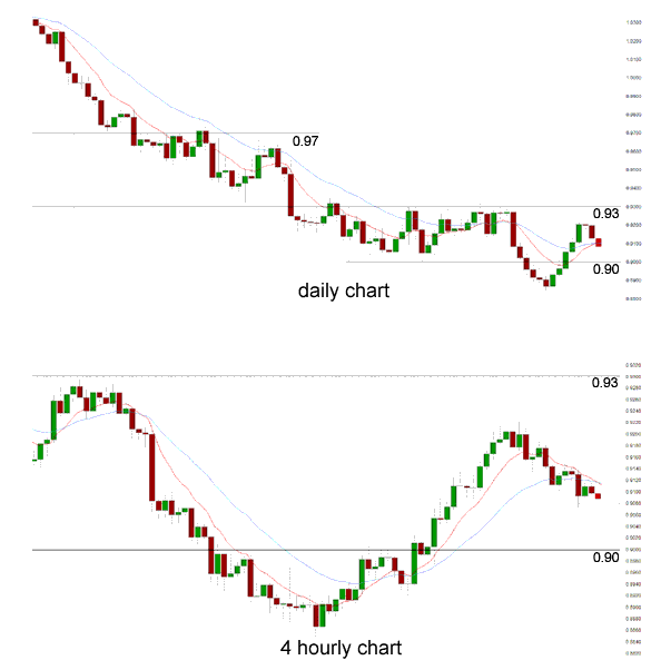 Daily Chart 4 Hourly Chart