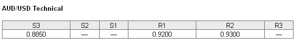 AUDUSD Technical