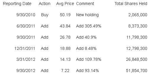 Total Shares Held