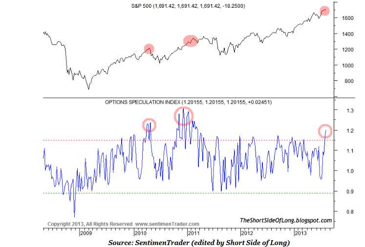 The S&P 500 And Options Index