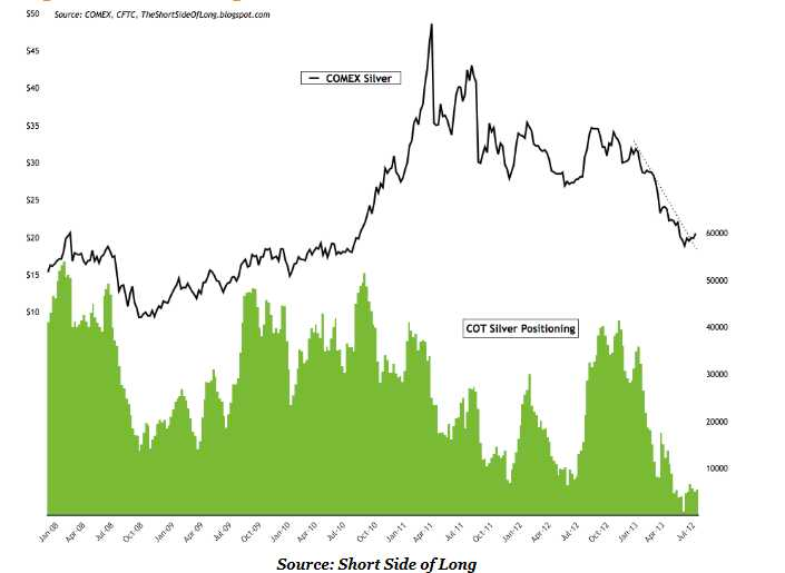 Comex Silver