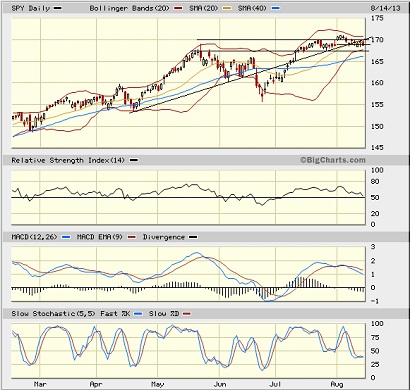 SPY Daily