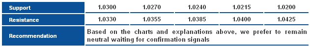 USDCAD_S&R