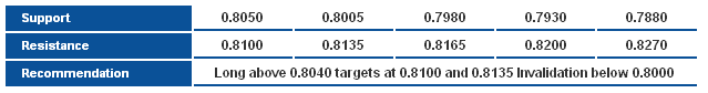 NZDUSD_S&R