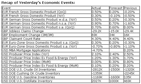 Economic Events